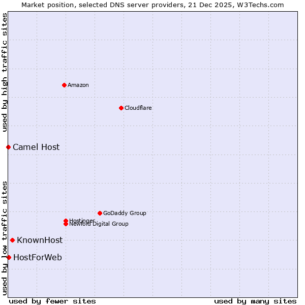 Market position of KnownHost vs. HostForWeb vs. Camel Host