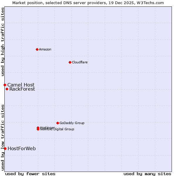 Market position of RackForest vs. HostForWeb vs. Camel Host