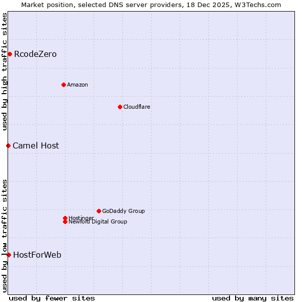 Market position of RcodeZero vs. HostForWeb vs. Camel Host
