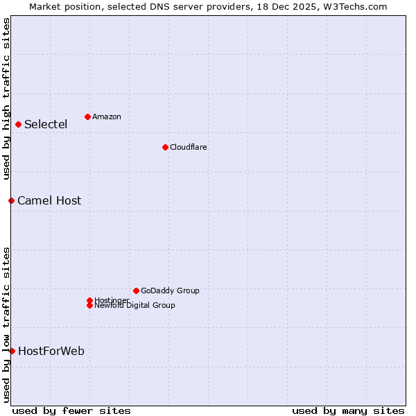 Market position of Selectel vs. HostForWeb vs. Camel Host