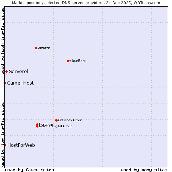 Market position of Serverel vs. HostForWeb vs. Camel Host