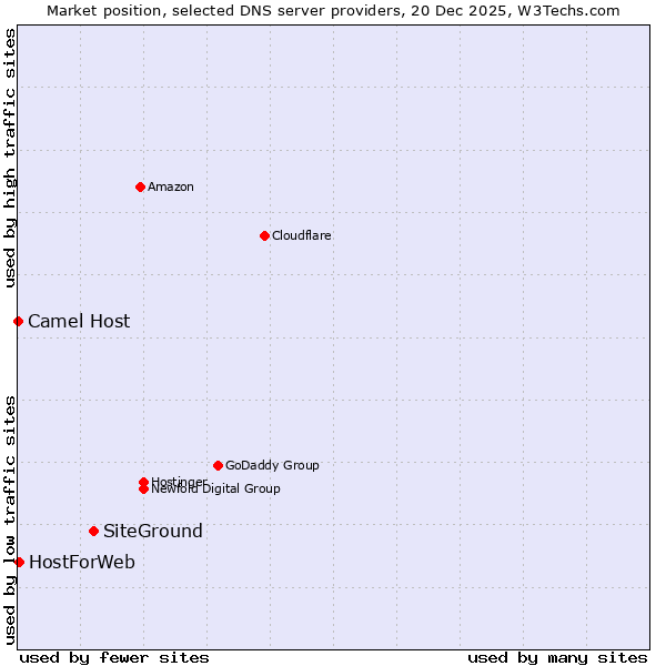 Market position of SiteGround vs. HostForWeb vs. Camel Host
