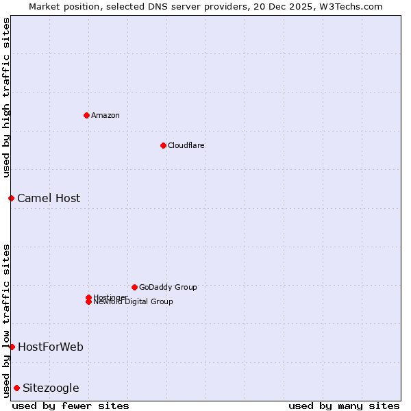 Market position of Sitezoogle vs. HostForWeb vs. Camel Host