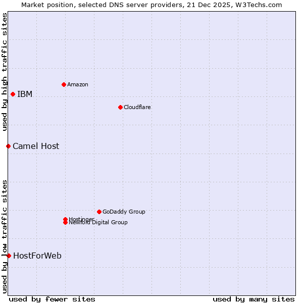 Market position of IBM vs. HostForWeb vs. Camel Host