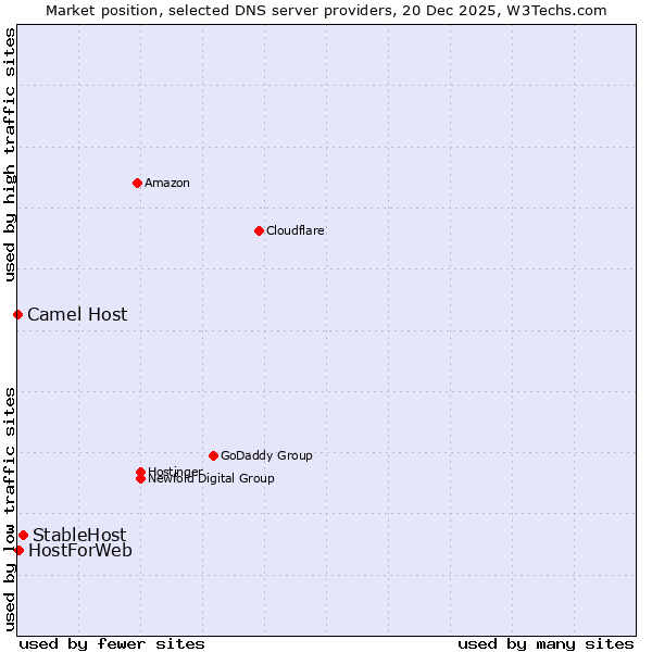 Market position of StableHost vs. HostForWeb vs. Camel Host