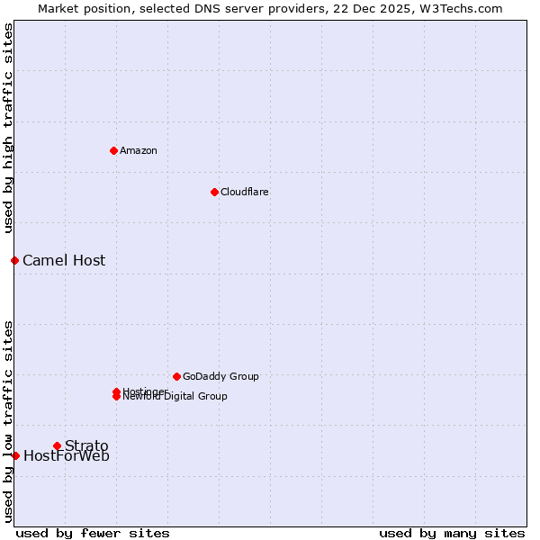Market position of Strato vs. HostForWeb vs. Camel Host