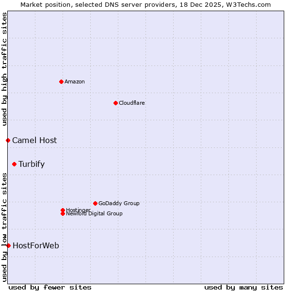 Market position of Turbify vs. HostForWeb vs. Camel Host