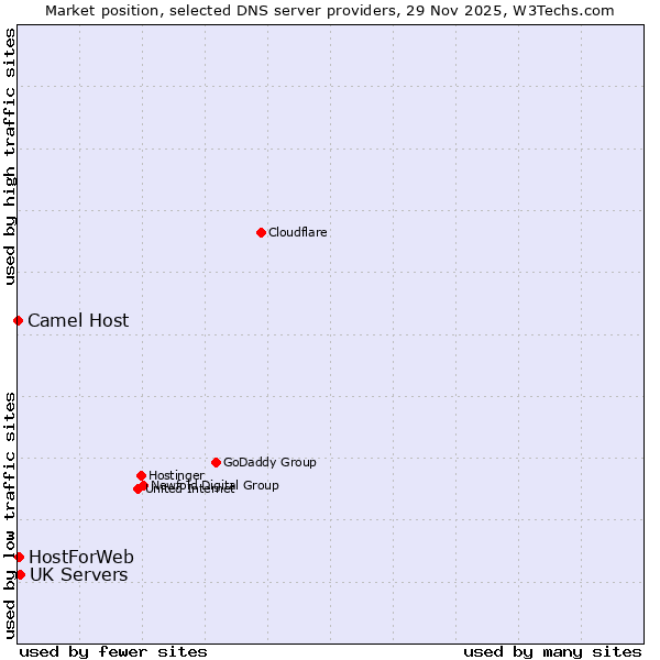 Market position of UK Servers vs. HostForWeb vs. Camel Host