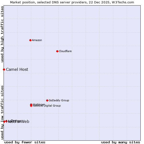 Market position of uPress vs. HostForWeb vs. Camel Host