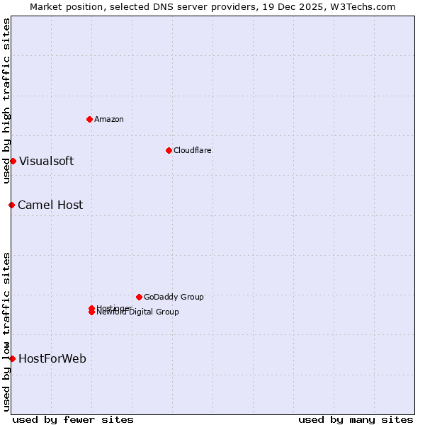 Market position of Visualsoft vs. HostForWeb vs. Camel Host