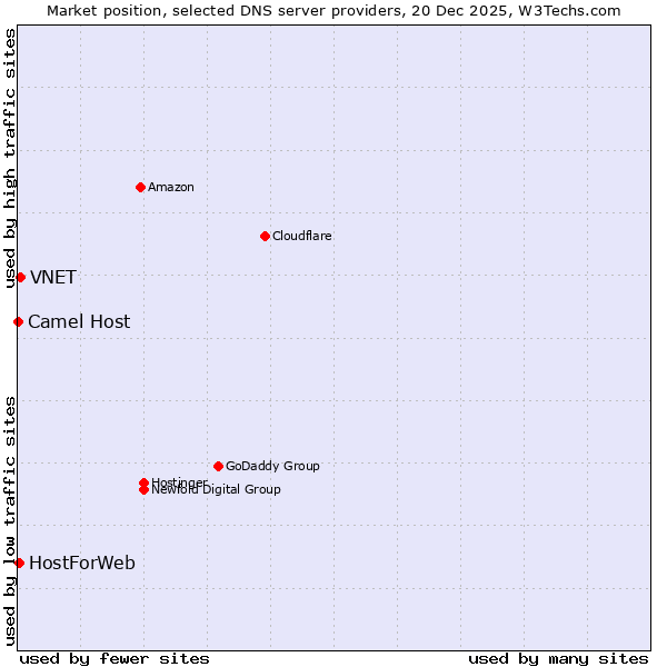 Market position of VNET vs. HostForWeb vs. Camel Host