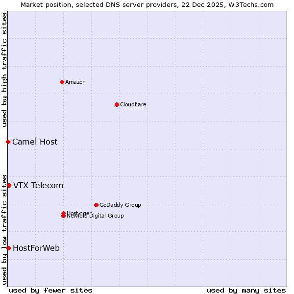 Market position of VTX Telecom vs. HostForWeb vs. Camel Host