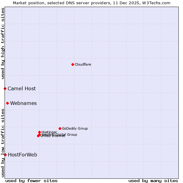 Market position of Webnames vs. HostForWeb vs. Camel Host