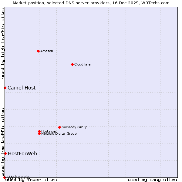 Market position of HostForWeb vs. Camel Host vs. Webnode