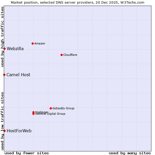 Market position of Webzilla vs. HostForWeb vs. Camel Host
