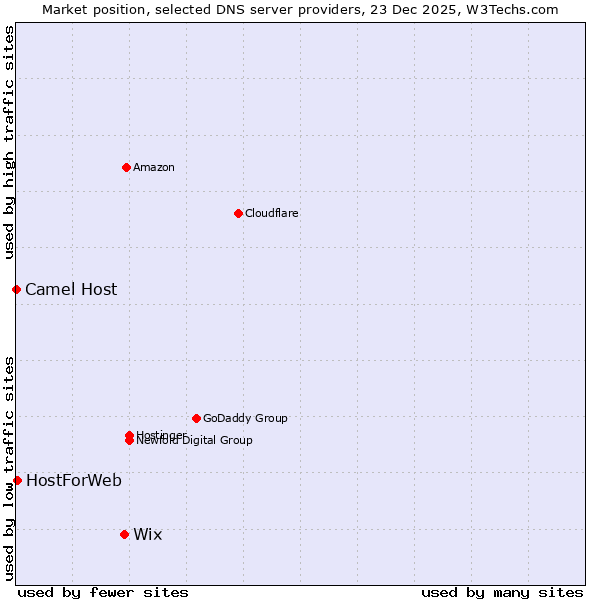Market position of Wix vs. HostForWeb vs. Camel Host