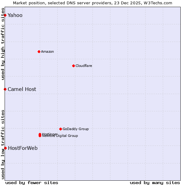 Market position of HostForWeb vs. Camel Host vs. Yahoo