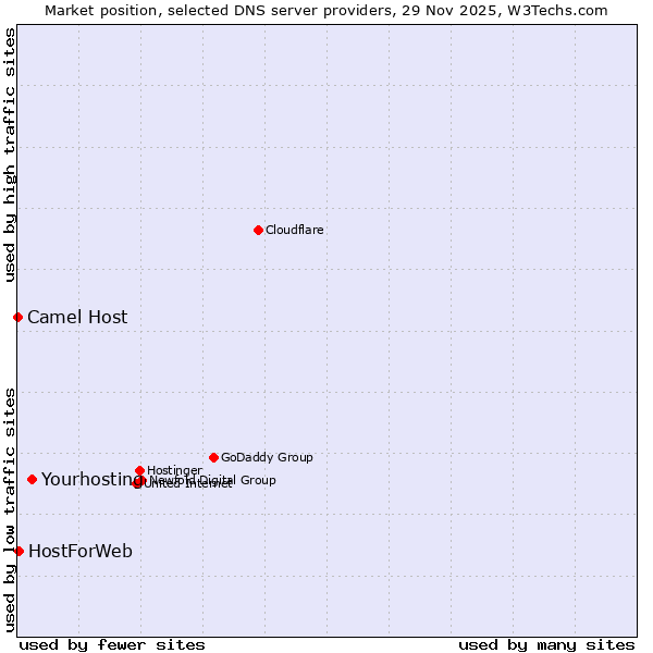 Market position of Yourhosting vs. HostForWeb vs. Camel Host
