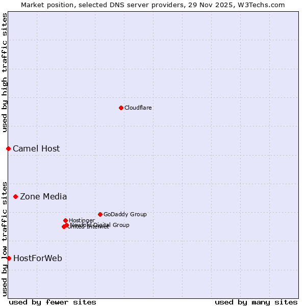 Market position of Zone Media vs. HostForWeb vs. Camel Host