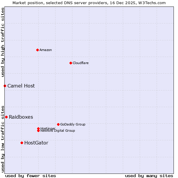 Market position of HostGator vs. Raidboxes vs. Camel Host