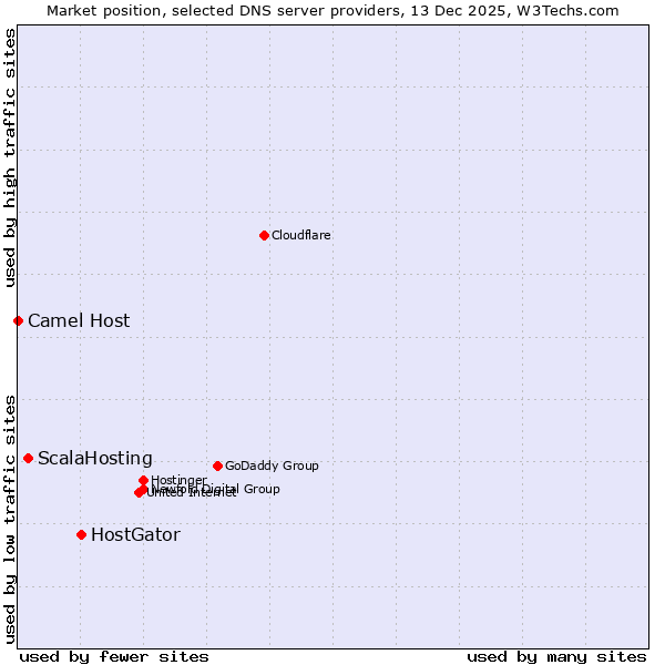 Market position of HostGator vs. ScalaHosting vs. Camel Host
