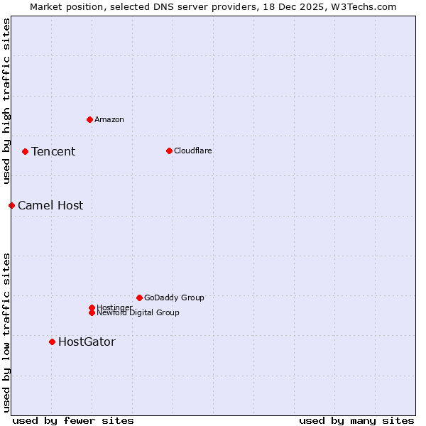 Market position of HostGator vs. Tencent vs. Camel Host