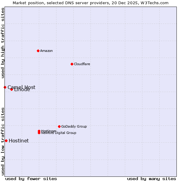 Market position of Linode vs. Hostinet vs. Camel Host