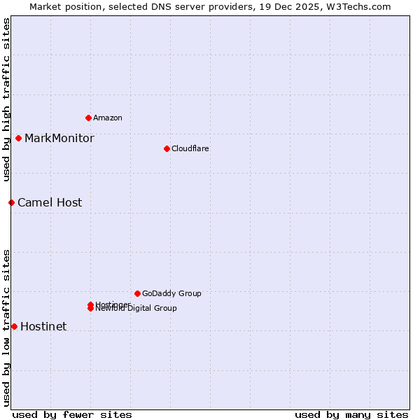 Market position of MarkMonitor vs. Hostinet vs. Camel Host
