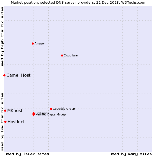 Market position of Hostinet vs. MKhost vs. Camel Host