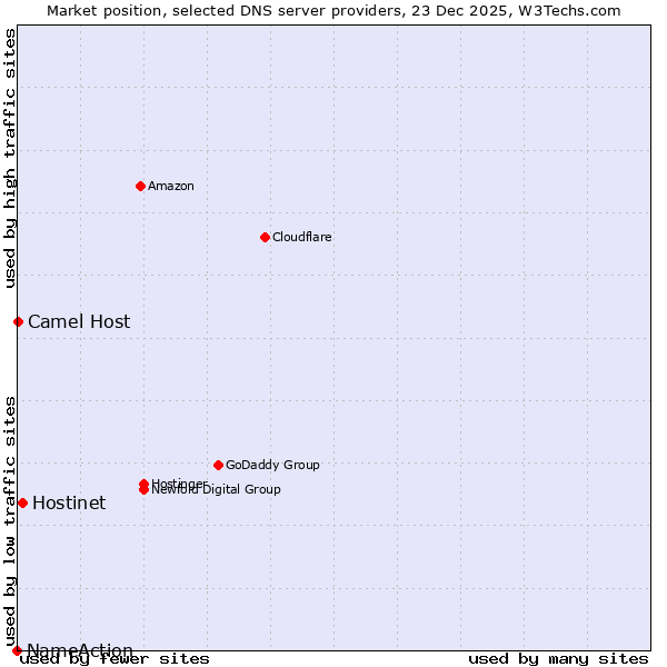 Market position of Hostinet vs. Camel Host vs. NameAction