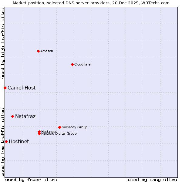Market position of Netafraz vs. Hostinet vs. Camel Host