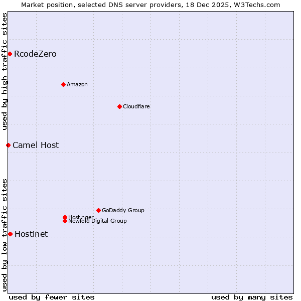 Market position of Hostinet vs. RcodeZero vs. Camel Host