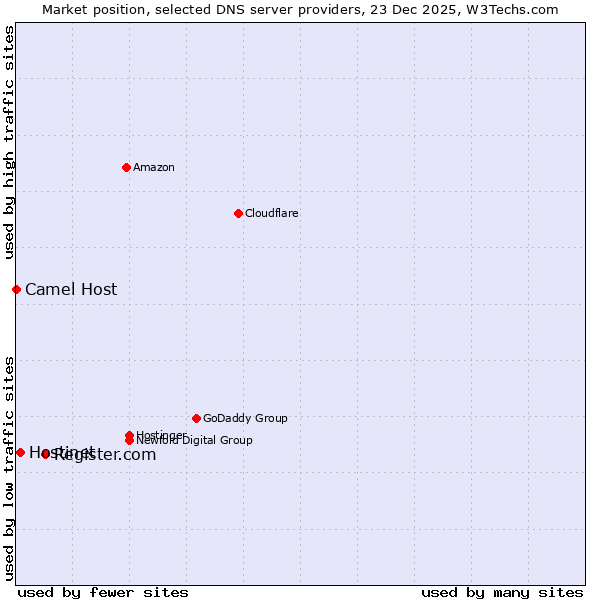 Market position of Register.com vs. Hostinet vs. Camel Host