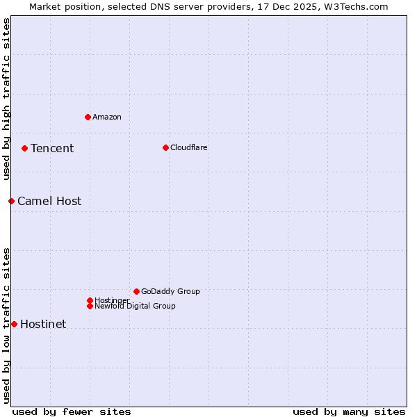 Market position of Tencent vs. Hostinet vs. Camel Host