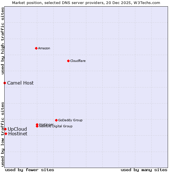 Market position of Hostinet vs. UpCloud vs. Camel Host