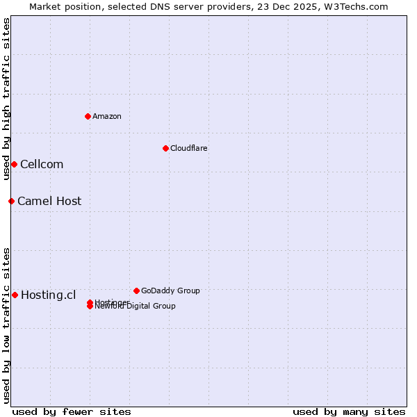 Market position of Hosting.cl vs. Cellcom vs. Camel Host