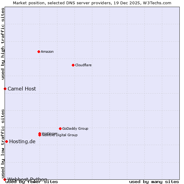 Market position of Hosting.de vs. Camel Host vs. Webhost Python