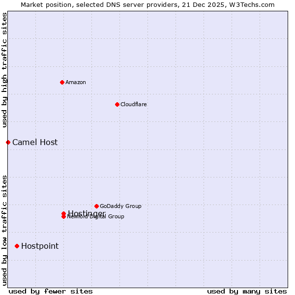 Market position of Hostinger vs. Hostpoint vs. Camel Host