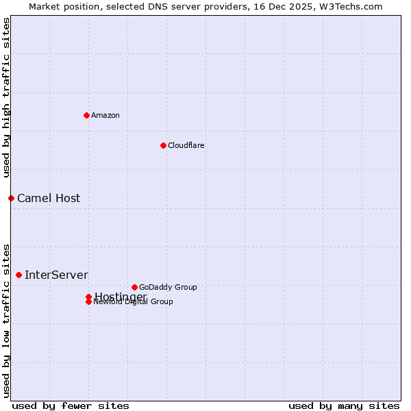 Market position of Hostinger vs. InterServer vs. Camel Host
