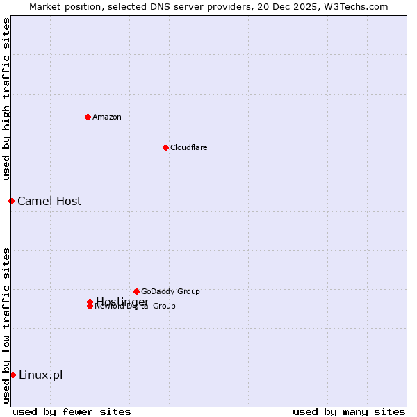 Market position of Hostinger vs. Linux.pl vs. Camel Host