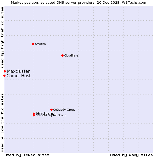 Market position of Hostinger vs. Maxcluster vs. Camel Host