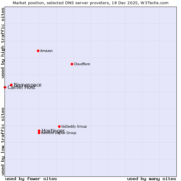 Market position of Hostinger vs. Namespace vs. Camel Host