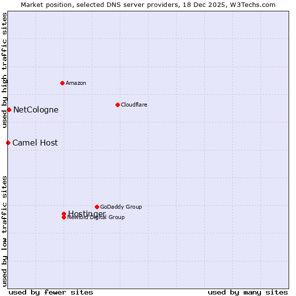 Market position of Hostinger vs. NetCologne vs. Camel Host