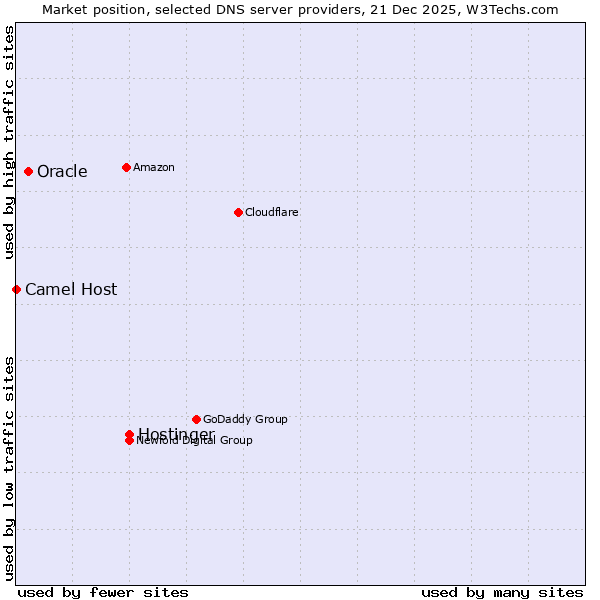 Market position of Hostinger vs. Oracle vs. Camel Host