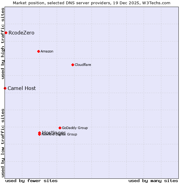 Market position of Hostinger vs. RcodeZero vs. Camel Host