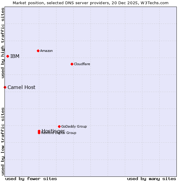 Market position of Hostinger vs. IBM vs. Camel Host