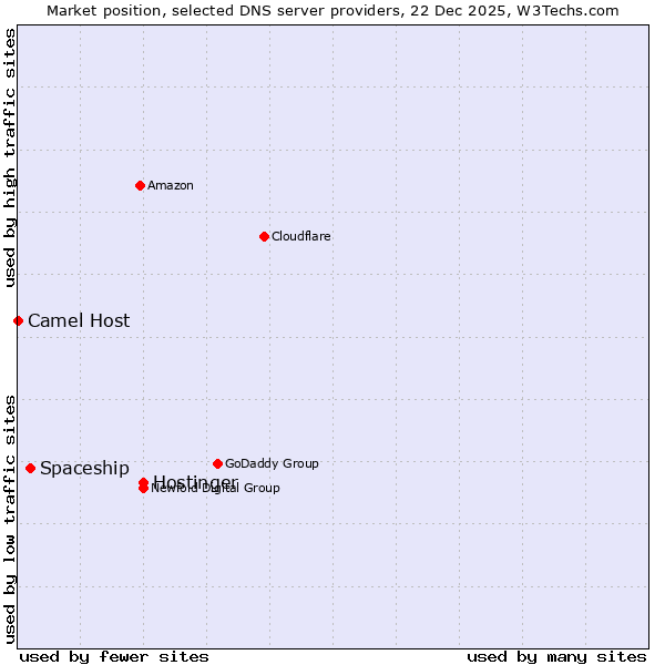 Market position of Hostinger vs. Spaceship vs. Camel Host