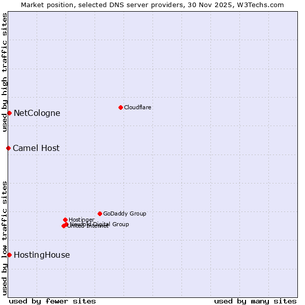 Market position of NetCologne vs. HostingHouse vs. Camel Host