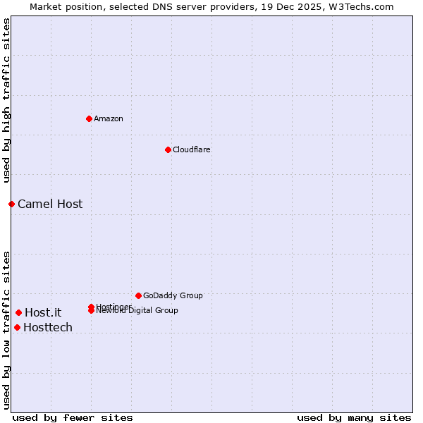 Market position of Host.it vs. Hosttech vs. Camel Host