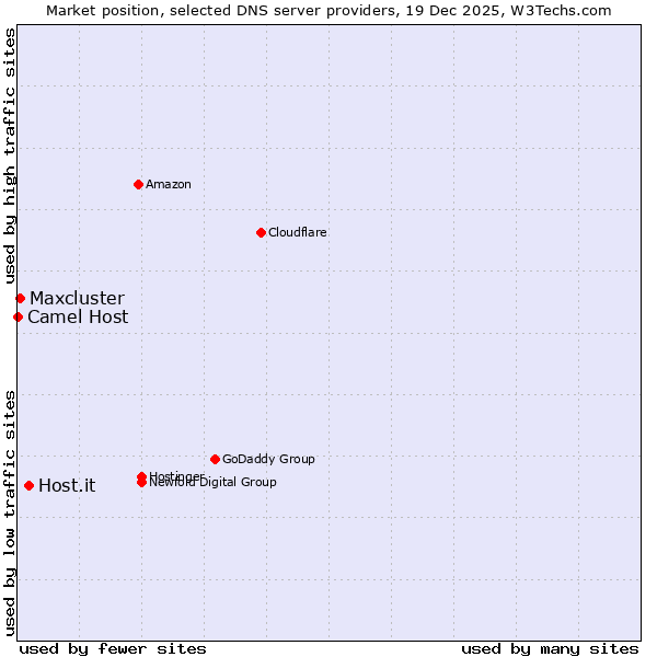 Market position of Host.it vs. Maxcluster vs. Camel Host
